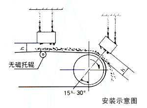 悬挂式永磁除铁器安装示意图